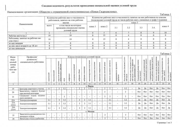 Результаты СОУТ 2023 год